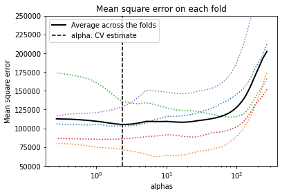 Mean square error on each fold - Lasso cross-validation results